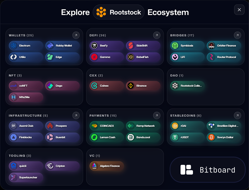 The Rootstock Ecosystem Map: Utility Beyond DeFi | Bitboard