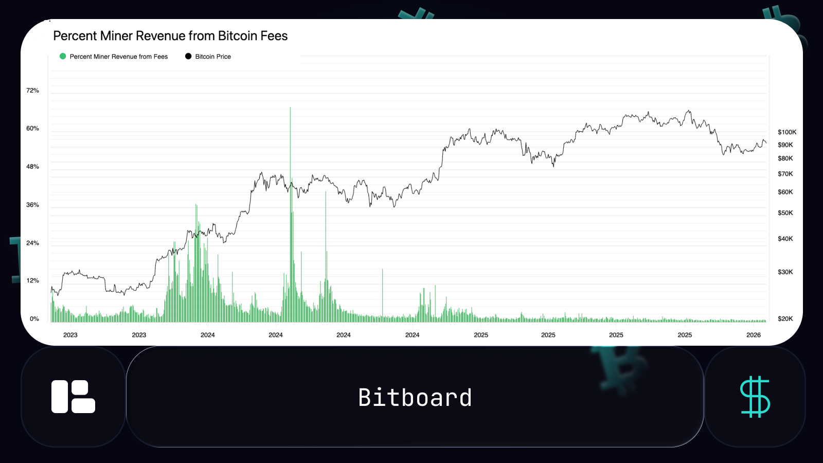 Bitcoin miner revenue from transaction fees chart showing fees around 0.51–0.67% of total miner income